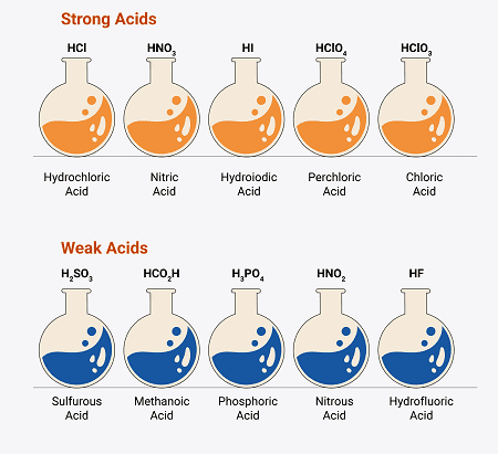 Class 11 Comparing the pH of solutions of strong and weak acids of same ...