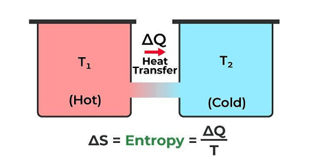 Class 11 Second law of Thermodynamics (brief introduction) Introduction ...