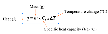 Class 11 heat capacity and specific heat - Vrindawan Boarding School